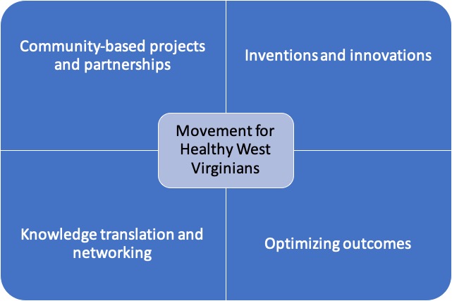 Movement for Healthy West Virginians