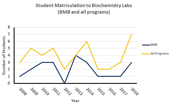 The graph above shows number of students who have matriculated to Biochemistry labs. The number of students joining the BMB (Biochemistry and Molecular Biology) program and all programs are shown. In 2018, 7 students joined Biochemistry labs and 3 of these students joined the BMB program.