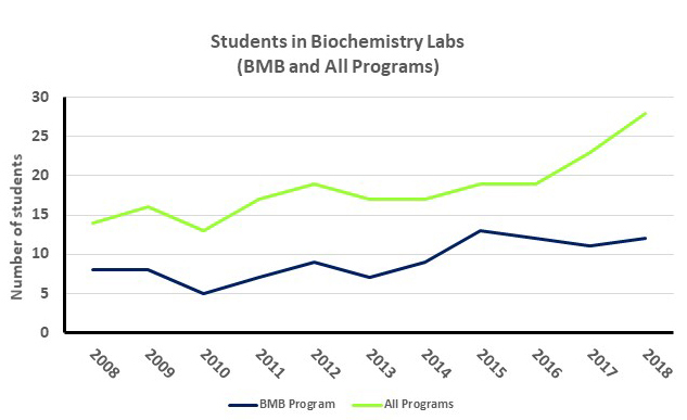 This graph shows the number of students in Biochemistry labs, both in the BMB (Biochemistry and Molecular Biology) program, and in all programs. In 2018, there were approximately 28 students in Biochemistry labs, and 12 of those were in the BMB Program.