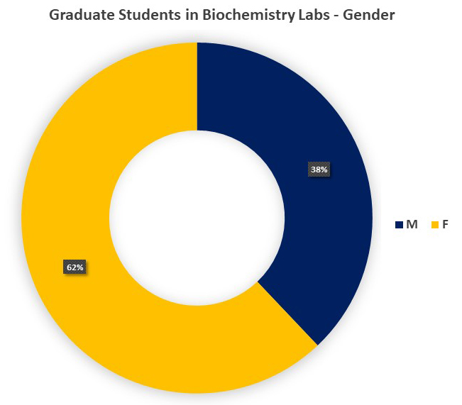 The graph above shows the percentage of students in Biochemistry labs by gender. Males make up 38% and females make up 62%.