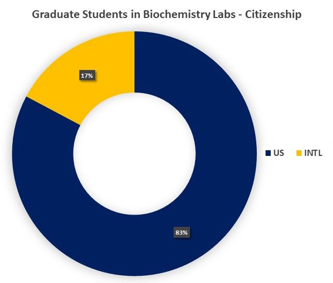 The graph above shows the percentage of students in Biochemistry labs by citizenship. US students make up 83% and international students make up 17%