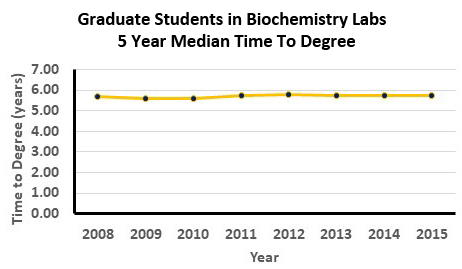 The graph above shows the 5 year median time to degree. As you can see from the graph, the average time to degree is less than 6 years.