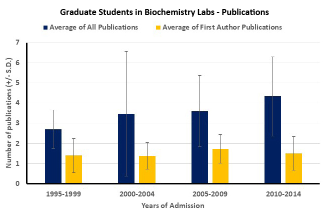 The graph above shows the average number of publications from students in Biochemistry labs. As you can see for example in the 2010-2014 period, students averaged 1.5 first author publications and more then 4 total publications.