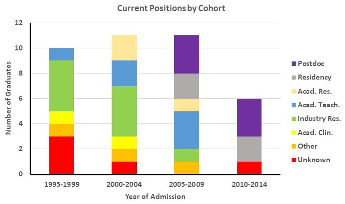 This graph illustrates the current position of our graduates. Our most recent graduates are post-docs or residents. Graduates from our program are also in academic research, industry research, and academic teaching.