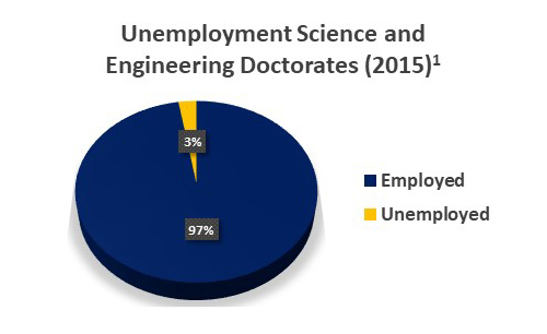 This graph illustrates the rate of unemployment for Science and Engineering Doctorates. As you can see above, Science and Engineering Doctorates are 97% employed with only a 3% unemployment rate.