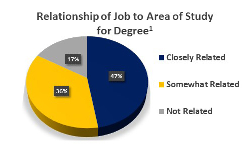 This graph shows the Relationship of Job to the Area of Study, with 47% being closely related to the Area of Study, 36% being somewhat related, and 17% not related to the Area of Study.