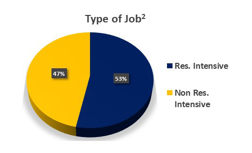 This final chart shows the type of job, with 53% of jobs being Research Intensive, and 47% being Non-Research intensive.