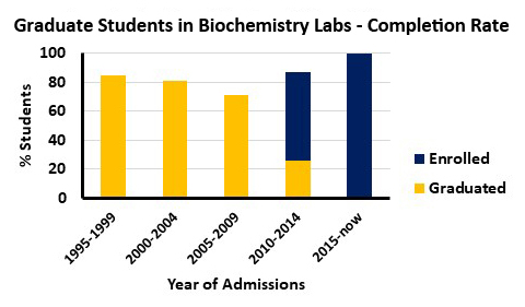 This graph shows the percentage of students in Biochemistry labs who have enrolled or graduated based on their year of admission. Typically, greater than 80% of enrolled students complete their degree.