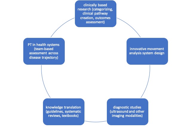 WVU PT Research Summary