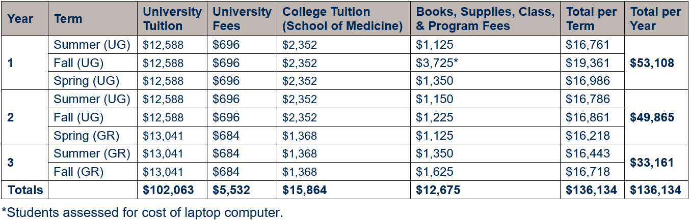 Cost of Attendance | School of Medicine | West Virginia University