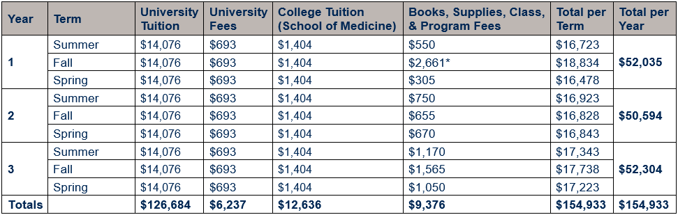 Table showing cost of attendance for non-resident students (e.g., outside of West Virginia) by year (inclusive of years 1, 2, and 3) and term (inclusive of summer, fall, and spring terms). Cost is broken out by university tuition, university fees, School of Medicine tuition, and books, supplies, class, and program fees. Graduate university tuition per term is $14,076; university fees per term is $693; and college tuition per term is $1,404. Year 1 total of $52,035, Year 2 total of $50,594, and Year 3 total of $52,304, for an OTD program total for non-resident students of $154,933. Book, supplies, class, & program fees are provided in more detail in the year-by-year tables below.