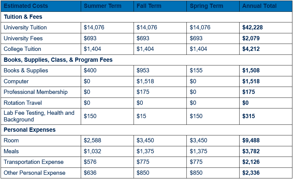 Table showing detailed cost of attendance for non-residents for year one, by term (inclusive of summer, fall, and spring terms). Cost is broken out in categories by tuition and fees; books, supplies, class, and program fees; and personal expenses. An annual total for each category is shown. For year one, non-resident university tuition totals $42,228 ($14,076 per term), university fees $2,079 ($693 per term), and college tuition $4,212 ($1,404 per term). For year one, books & supplies are estimated to total $1,508 ($400 in summer, $953 in fall, and $155 in spring); computer $1,518 (fee assessed during fall term); professional membership dues $175 (fee assessed during fall term); rotation travel $0; and lab fee testing, health and background $315 ($150 each in summer and spring, $15 in fall). For year one, room expenses are estimated to total $9,488 ($2,588 in summer and $3,450 each in fall and spring); meals $3,782 ($1,032 in summer and $1,375 each in fall and spring); transportation expenses $2,126 ($579 in summer and $775 each in fall and spring); and other personal expenses $2,336 ($636 in summer and $850 each in fall and spring).