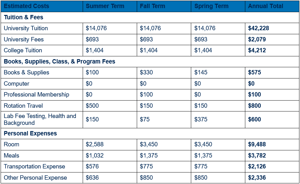 Table showing detailed cost of attendance for non-residents for year two, by term (inclusive of summer, fall, and spring terms). Cost is broken out in categories by tuition and fees; books, supplies, class, and program fees; and personal expenses. An annual total for each category is shown. For year two, non-resident university tuition totals $42,228 ($14,076 per term), university fees $2,079 ($693 per term), and college tuition $4,212 ($1,404 per term). For year two, books & supplies are estimated to total $575 ($100 in summer, $330 in fall, and $145 in spring); computer $0; professional membership dues $100 (fee assessed during fall term); rotation travel $800 ($500 in summer and $150 each in fall and spring); and lab fees, health and background $600 ($150 in summer, $75 in fall, and $375 in spring). For year two, room expenses are estimated to total $9,488 ($2,588 in summer and $3,450 each in fall and spring); meals $3,782 ($1,032 in summer and $1,375 each in fall and spring); transportation expenses $2,126 ($579 in summer and $775 each in fall and spring); and other personal expenses $2,336 ($636 in summer and $850 each in fall and spring).