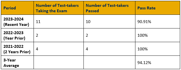 Table showing 2024 praxis examination pass rates for Audiology. In the most recent year (2023-2024), 11 took the exam and 10 passed, for a pass rate of 90.91%. For the year prior (2022-2023), 2 took the exam and 2 passed, for a pass rate of 100%. For two years prior (2021-2022), 4 took the exam and 4 passed, for a pass rate of 100%. The three-year average is 94.12%.