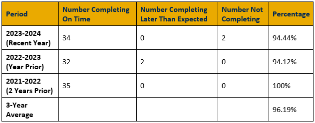 Table showing 2024 program completion rates for Speech-Language Pathology On-Campus. In the most recent year (2023-2024), 34 completed on time, 0 completed later than expected, and 2 did not complete, for a percentage of 94.44%. For the year prior (2022-2023), 32 students completed on time and 2 students completed later than expected, for a percentage of 94.12%. For two years prior (2021-2022), 35 students completed on time, for a percentage of 100%. The three-year average is 96.19%.