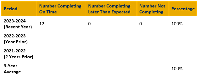 Table showing 2024 program completion rates for Speech-Language Pathology Online. In the most recent year (2023-2024), 12 completed on time, for a percentage of 100%. For the year prior (2022-2023) and two years prior (2021-2022), no students graduated. The three-year average is 100%.