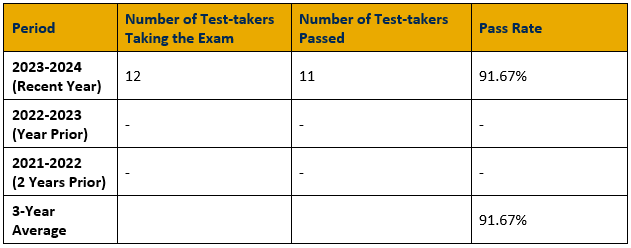 Table showing 2024 praxis examination pass rates for Speech-Language Pathology Online. In the most recent year (2023-2024), 12 took the exam and 11 passed, for a pass rate of 91.67%. For the year prior (2022-2023) and two years prior (2021-2022), no students graduated. The three-year average is 91.67%.