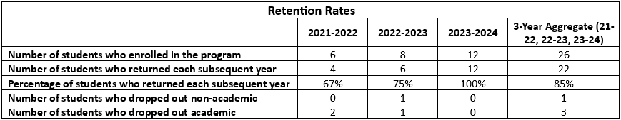 Retention rates of students entering the Master of Science in Athletic Training program in 2021-22, 2022-23, and 2023-24, plus the 3-year aggregate. 67% of 6 students enrolled returned each subsequent year in 2021-22; 75% of 8 students enrolled returned each subsequent year in 2022-23; and 100% of 12 students enrolled returned in 2023-24. The 3-year aggregate is that 85% of 26 students returned each subsequent year. In 2022-23 1 student dropped out for non-academic reasons. In 2021-22, 2 students dropped out for academic reasons and in 2022-23, 1 student dropped out for academic reasons.