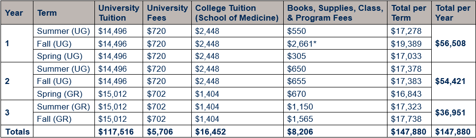 Table showing cost of attendance for non-resident students (e.g., outside of West Virginia) by year (inclusive of years 1, 2, and 3) and term (inclusive of summer, fall, and spring terms). Cost is broken out by university tuition, university fees, School of Medicine tuition, and books, supplies, class, and program fees. Undergraduate university tuition per term is $14,496 and graduate university tuition per term is $15,012; undergraduate university fees per term is $720 and graduate university fees per term is $702; and undergraduate college tuition per term is $2,448 and graduate college tuition per term is $1,404. Year 1 total of $56,508, Year 2 total of $54,421, and Year 3 total of $36,951, for an MOT program total for non-resident students of $147,880. Book, supplies, class, & program fees are provided in more detail in the year-by-year tables below.