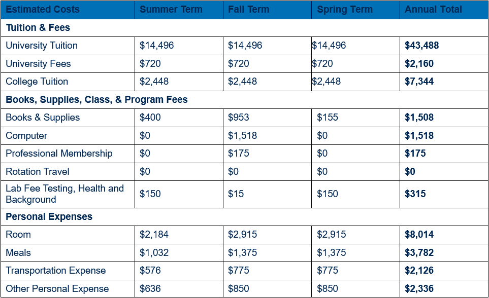 Table showing detailed cost of attendance for non-residents for year one, by term (inclusive of summer, fall, and spring terms). Cost is broken out in categories by tuition and fees; books, supplies, class, and program fees; and personal expenses. An annual total for each category is shown. For year one, non-resident university tuition totals $43,488 ($14,496 per term), university fees $2,160 ($720 per term), and college tuition $7,344 ($2,448 per term). For year one, books & supplies are estimated to total $1,508 ($400 in summer, $953 in fall, and $155 in spring); computer $1,518 (fee assessed during fall term); professional membership dues $175 (fee assessed during fall term); rotation travel $0; and lab fee testing, health and background $315 ($150 each in summer and spring, $15 in fall). For year one, room expenses are estimated to total $8,014 ($2,184 in summer and $2,915 each in fall and spring); meals $3,782 ($1,032 in summer and $1,375 each in fall and spring); transportation expenses $2,126 ($576 in summer and $775 each in fall and spring); and other personal expenses $2,336 ($636 in summer and $850 each in fall and spring).