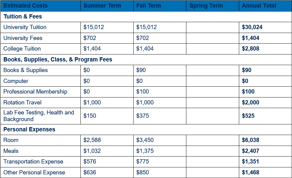 Table showing detailed cost of attendance for non-residents for year three, by term (inclusive of summer and fall terms). Cost is broken out in categories by tuition and fees; books, supplies, class, and program fees; and personal expenses. An annual total for each category is shown. For year three, non-resident university tuition totals $30,024 ($15,012 each in summer and fall), university fees $1,404 ($702 each in summer and fall), and college tuition $2,808 ($1,404 each in summer and fall). For year three, books & supplies are estimated to total $90 ($0 in summer and $90 in fall); computer $0; professional membership dues $100 (fee assessed during fall term); rotation travel $2,000 ($1,000 per term); and lab fee testing, health and background $525 ($150 in summer and $375 in fall). For year three, room expenses are estimated to total $6,038 ($2,588 in summer and $3,450 in fall); meals $2,407 ($1,032 in summer and $1,375 in fall); transportation expenses $1,351 ($576 in summer and $775 in fall); and other personal expenses $1,486 ($636 in summer and $850 in fall).