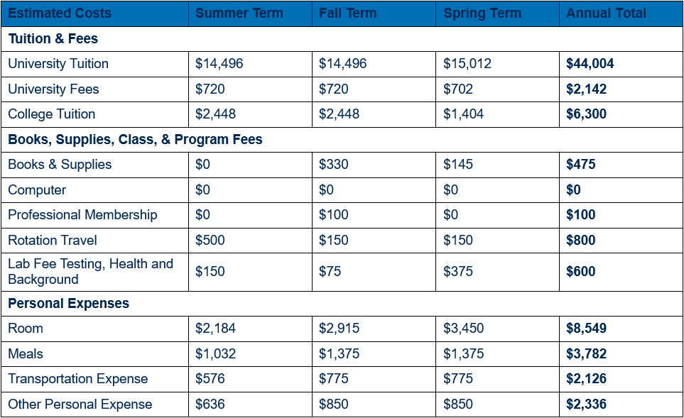 Table showing detailed cost of attendance for non-residents for year two, by term (inclusive of summer, fall, and spring terms). Cost is broken out in categories by tuition and fees; books, supplies, class, and program fees; and personal expenses. An annual total for each category is shown. For year two, non-resident university tuition totals $44,004 ($14,496 each in summer and fall and $15,012 in spring), university fees $2,142 ($720 each in summer and fall and $702 in spring), and college tuition $6,300 ($2,448 each in summer and fall and $1,404 in spring). For year two, books & supplies are estimated to total $475 ($0 in summer, $330 in fall, and $145 in spring); computer $0; professional membership dues $100 (fee assessed during fall term); rotation travel $800 ($500 in summer and $150 each in fall and spring); and lab fees, health and background $600 ($150 in summer, $75 in fall, and $375 in spring). For year one, room expenses are estimated to total $8,014 ($2,184 in summer and $2,915 each in fall and spring); meals $3,782 ($1,032 in summer and $1,375 each in fall and spring); transportation expenses $2,126 ($576 in summer and $775 each in fall and spring); and other personal expenses $2,336 ($636 in summer and $850 each in fall and spring).