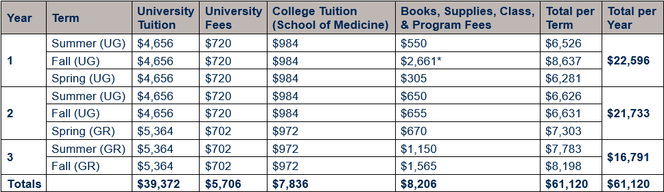 Table showing cost of attendance for residents of West Virginia by year (inclusive of years 1, 2, and 3) and term (inclusive of summer, fall, and spring terms). Cost is broken out by university tuition, university fees, School of Medicine tuition, and books, supplies, class, and program fees. Undergraduate university tuition per term is $4,656 and graduate university tuition per term is $5,364; undergraduate university fees per term is $720 and graduate university fees per term is $702; and undergraduate college tuition per term is $984 and graduate college tuition per term is $972. Year 1 total of $22,596, Year 2 total of $21,733, and Year 3 total of $16,791, for an MOT program total for resident students of $61,120. Book, supplies, class, & program fees are provided in more detail in the year-by-year tables below.