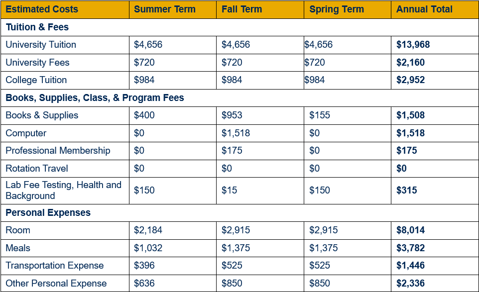 Table showing detailed cost of attendance for residents of West Virginia for year one, by term (inclusive of summer, fall, and spring terms). Cost is broken out in categories by tuition and fees; books, supplies, class, and program fees; and personal expenses. An annual total for each category is shown. For year one, resident university tuition totals $13,968 ($4,656 per term), university fees $2,160 ($720 per term), and college tuition $2,952 ($984 per term). For year one, books & supplies are estimated to total $1,508 ($400 in summer, $953 in fall, and $155 in spring); computer $1,518 (fee assessed during fall term); professional membership dues $175 (fee assessed during fall term); rotation travel $0; and lab fee testing, health and background $315 ($150 each in summer and spring, $15 in fall). For year one, room expenses are estimated to total $8,014 ($2,184 in summer and $2,915 each in fall and spring); meals $3,782 ($1,032 in summer and $1,375 each in fall and spring); transportation expenses $1,446 ($396 in summer and $525 each in fall and spring); and other personal expenses $2,336 ($636 in summer and $850 each in fall and spring).