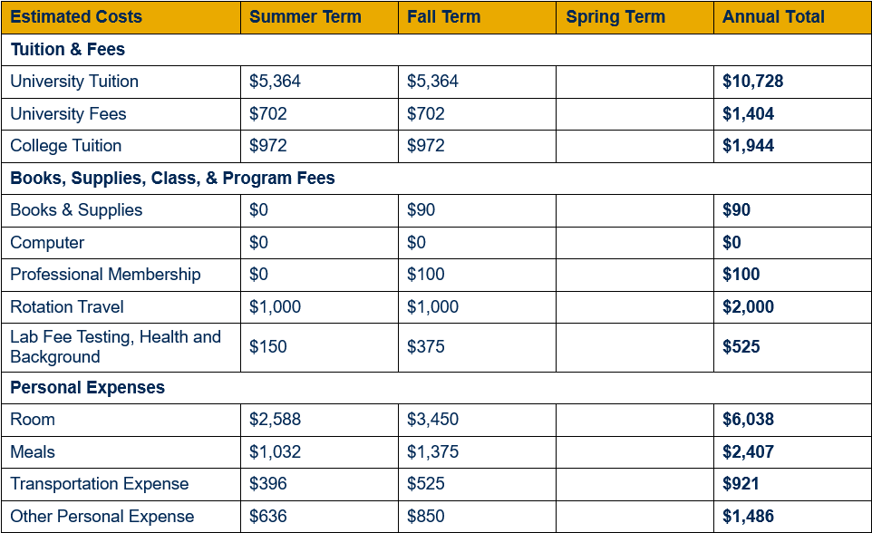Table showing detailed cost of attendance for residents of West Virginia for year three, by term (inclusive of summer and fall terms). Cost is broken out in categories by tuition and fees; books, supplies, class, and program fees; and personal expenses. An annual total for each category is shown. For year three, resident university tuition totals $10,728 ($5,364 each in summer and fall), university fees $1,404 ($702 each in summer and fall), and college tuition $1,944 ($972 each in summer and fall). For year three, books & supplies are estimated to total $90 ($0 in summer and $90 in fall); computer $0; professional membership dues $100 (fee assessed during fall term); rotation travel $2,000 ($1,000 per term); and lab fee testing, health and background $525 ($150 in summer and $375 in fall). For year three, room expenses are estimated to total $6,038 ($2,588 in summer and $3,450 in fall); meals $2,407 ($1,032 in summer and $1,375 in fall); transportation expenses $921 ($396 in summer and $525 in fall); and other personal expenses $1,486 ($636 in summer and $850 in fall).