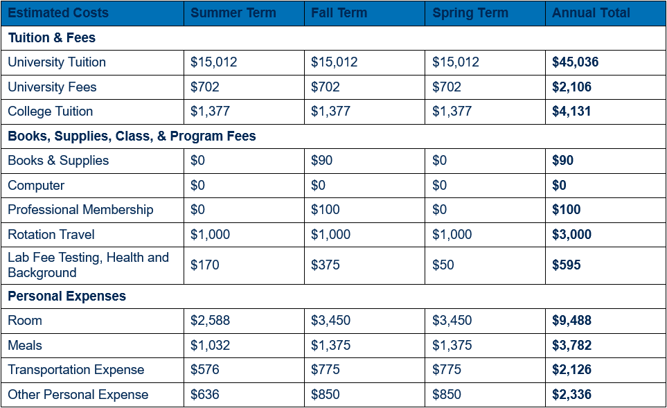 Table showing detailed cost of attendance for non-residents for year three, by term (inclusive of summer, fall, and spring terms). Cost is broken out in categories by tuition and fees; books, supplies, class, and program fees; and personal expenses. An annual total for each category is shown. For year three, non-resident university tuition totals $45,036 ($15,012 per term), university fees $2,106 ($702 per term), and college tuition $4,131 ($1,377 per term). For year three, books & supplies are estimated to total $90 ($90 in fall and $0 each in summer and spring); computer $0; professional membership dues $100 (fee assessed during fall term); rotation travel $3,000 ($1,000 per term); and lab fee testing, health and background $595 ($170 in summer, $375 in fall, and $50 in spring). For year three, room expenses are estimated to total $9,488 ($2,588 in summer and $3,450 each in fall and spring); meals $3,782 ($1,032 in summer and $1,375 each in fall and spring); transportation expenses $2,126 ($579 in summer and $775 each in fall and spring); and other personal expenses $2,336 ($636 in summer and $850 each in fall and spring).