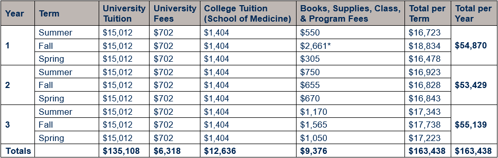 Table showing cost of attendance for non-resident students (e.g., outside of West Virginia) by year (inclusive of years 1, 2, and 3) and term (inclusive of summer, fall, and spring terms). Cost is broken out by university tuition, university fees, School of Medicine tuition, and books, supplies, class, and program fees. Graduate university tuition per term is $15,012; university fees per term is $702; and college tuition per term is $1,404. Year 1 total of $54,870, Year 2 total of $53,429, and Year 3 total of $55,139, for an OTD program total for non-resident students of $163,438. Book, supplies, class, & program fees are provided in more detail in the year-by-year tables below.