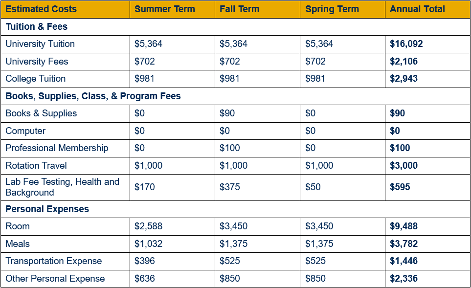 Table showing detailed cost of attendance for residents of West Virginia for year three, by term (inclusive of summer, fall, and spring terms). Cost is broken out in categories by tuition and fees; books, supplies, class, and program fees; and personal expenses. An annual total for each category is shown. For year three, resident university tuition totals $16,092 ($5,364 per term), university fees $2,106 ($702 per term), and college tuition $2,943 ($981 per term). For year three, books & supplies are estimated to total $90 ($90 in fall and $0 each in summer and spring); computer $0; professional membership dues $100 (fee assessed during fall term); rotation travel $3,000 ($1,000 per term); and lab fee testing, health and background $595 ($170 in summer, $375 in fall, and $50 in spring). For year three, room expenses are estimated to total $9,488 ($2,588 in summer and $3,450 each in fall and spring); meals $3,782 ($1,032 in summer and $1,375 each in fall and spring); transportation expenses $1,446 ($396 in summer and $525 each in fall and spring); and other personal expenses $2,336 ($636 in summer and $850 each in fall and spring).