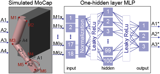 A diagram showing the specifics of Simulated MoCap and One-hidden layer MLP